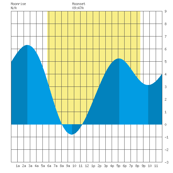 Oakland Harbor, Park St Bridge tide chart for Sunday, June 15, 2025