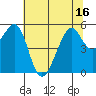 Oakland Harbor, Park St Bridge tide chart for Monday, June 16, 2025