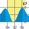 Oakland Harbor, Park St Bridge tide chart for Tuesday, June 17, 2025