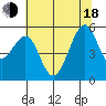 Oakland Harbor, Park St Bridge tide chart for Wednesday, June 18, 2025