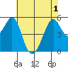 Oakland Harbor, Park St Bridge tide chart for Sunday, June 1, 2025