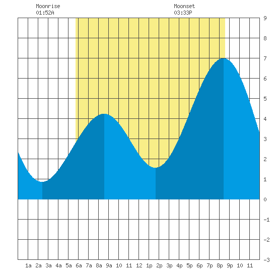 Oakland Harbor, Park St Bridge tide chart for Friday, June 20, 2025