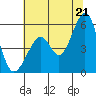Oakland Harbor, Park St Bridge tide chart for Saturday, June 21, 2025