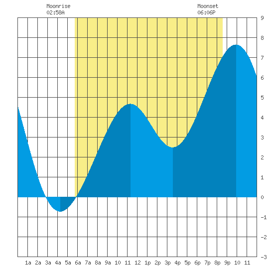 Oakland Harbor, Park St Bridge tide chart for Sunday, June 22, 2025