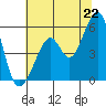 Oakland Harbor, Park St Bridge tide chart for Sunday, June 22, 2025