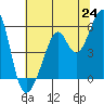 Oakland Harbor, Park St Bridge tide chart for Tuesday, June 24, 2025