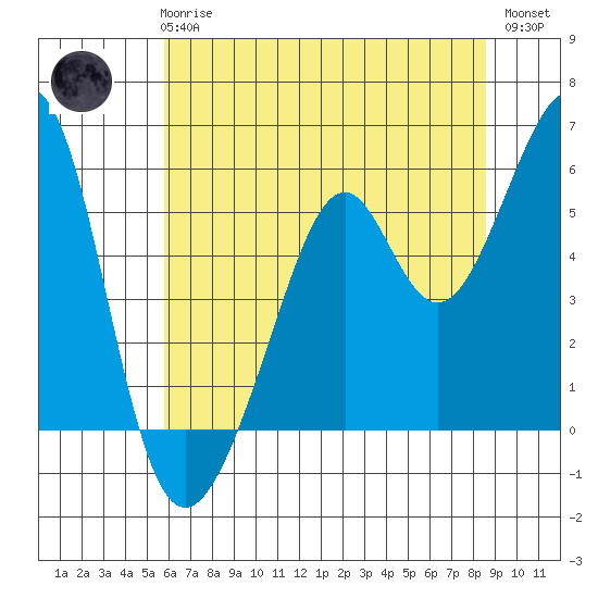 Oakland Harbor, Park St Bridge tide chart for Wednesday, June 25, 2025