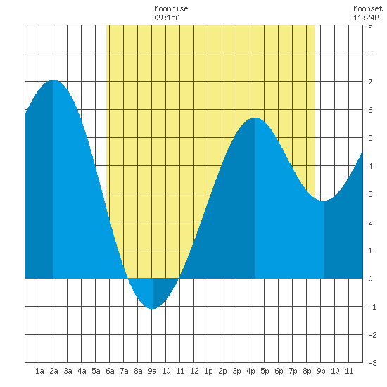 Oakland Harbor, Park St Bridge tide chart for Saturday, June 28, 2025