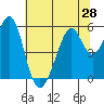 Oakland Harbor, Park St Bridge tide chart for Saturday, June 28, 2025