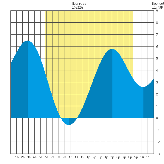 Oakland Harbor, Park St Bridge tide chart for Sunday, June 29, 2025
