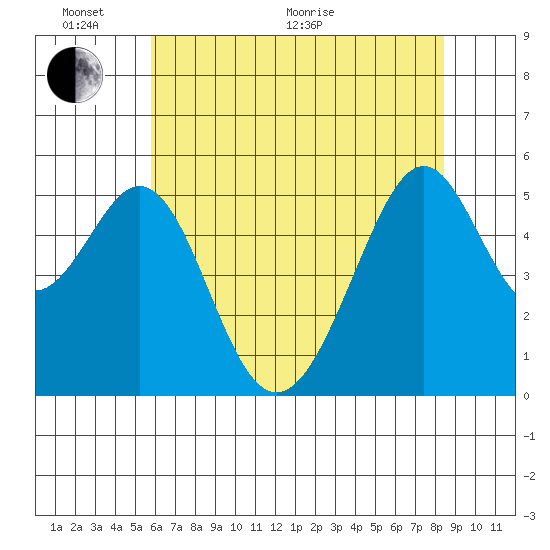 Oakland Harbor, Park St Bridge tide chart for Monday, June 2, 2025