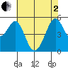Oakland Harbor, Park St Bridge tide chart for Monday, June 2, 2025