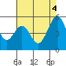 Oakland Harbor, Park St Bridge tide chart for Wednesday, June 4, 2025