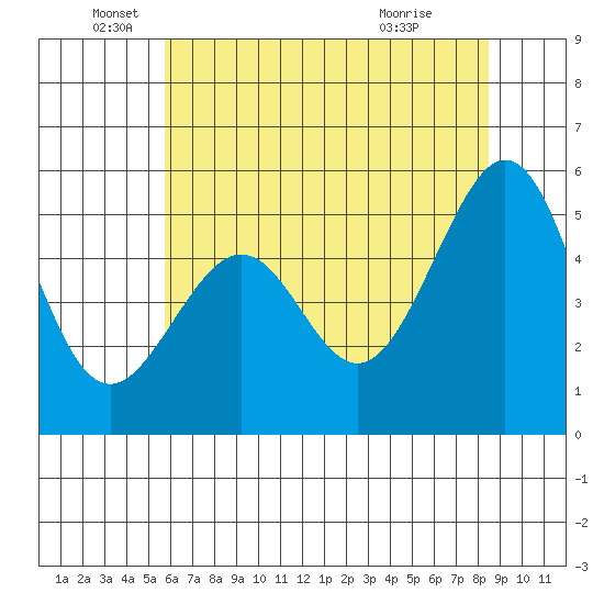 Oakland Harbor, Park St Bridge tide chart for Thursday, June 5, 2025