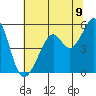 Oakland Harbor, Park St Bridge tide chart for Monday, June 9, 2025