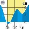 Oakland Harbor, Park St Bridge tide chart for Thursday, July 10, 2025