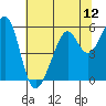 Oakland Harbor, Park St Bridge tide chart for Saturday, July 12, 2025