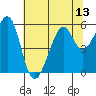 Oakland Harbor, Park St Bridge tide chart for Sunday, July 13, 2025