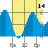 Oakland Harbor, Park St Bridge tide chart for Monday, July 14, 2025