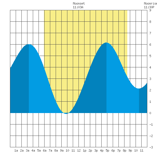 Oakland Harbor, Park St Bridge tide chart for Tuesday, July 15, 2025