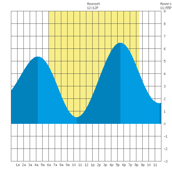 Oakland Harbor, Park St Bridge tide chart for Wednesday, July 16, 2025