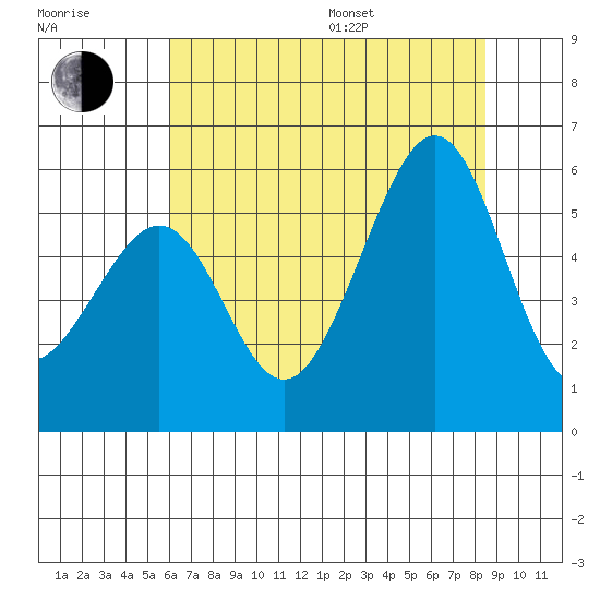 Oakland Harbor, Park St Bridge tide chart for Thursday, July 17, 2025