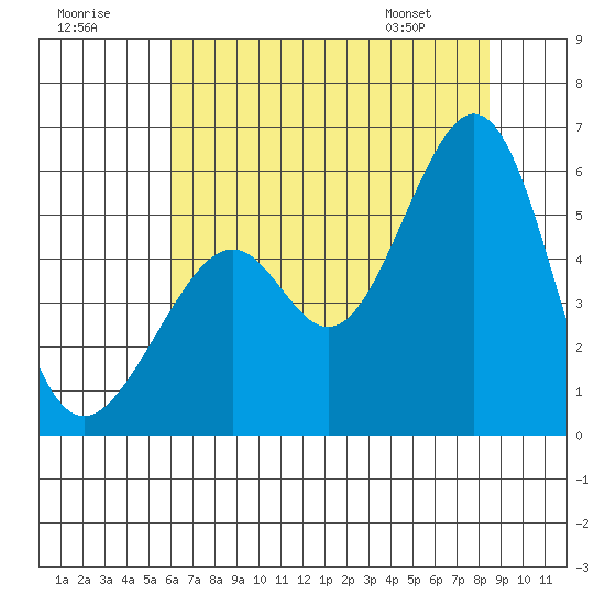 Oakland Harbor, Park St Bridge tide chart for Saturday, July 19, 2025
