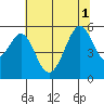 Oakland Harbor, Park St Bridge tide chart for Tuesday, July 1, 2025