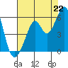 Oakland Harbor, Park St Bridge tide chart for Tuesday, July 22, 2025