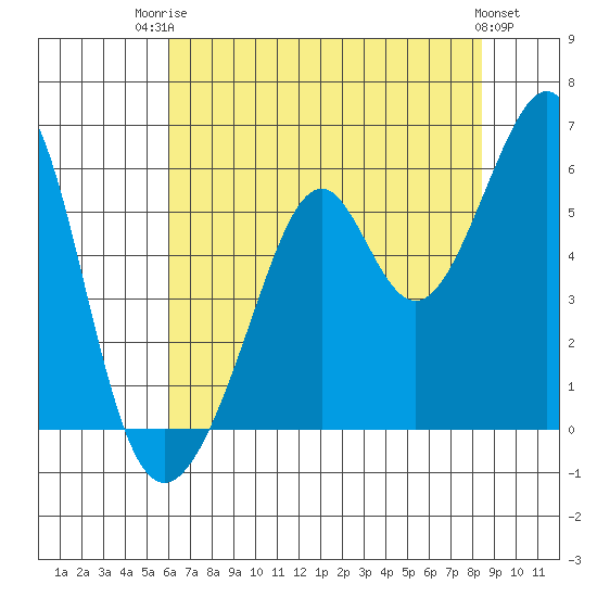 Oakland Harbor, Park St Bridge tide chart for Wednesday, July 23, 2025