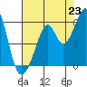 Oakland Harbor, Park St Bridge tide chart for Wednesday, July 23, 2025