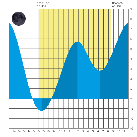 Oakland Harbor, Park St Bridge tide chart for Thursday, July 24, 2025