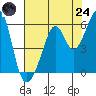 Oakland Harbor, Park St Bridge tide chart for Thursday, July 24, 2025