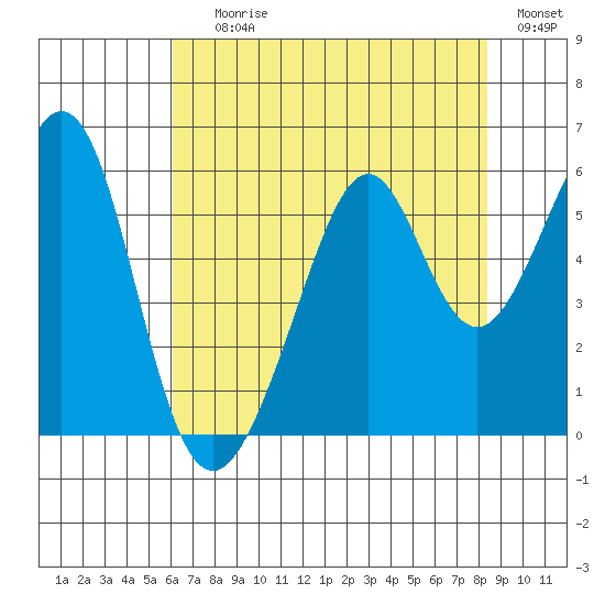 Oakland Harbor, Park St Bridge tide chart for Saturday, July 26, 2025