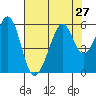Oakland Harbor, Park St Bridge tide chart for Sunday, July 27, 2025