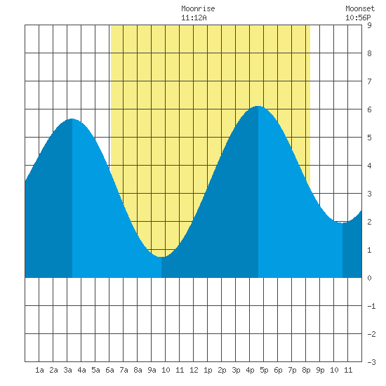 Oakland Harbor, Park St Bridge tide chart for Tuesday, July 29, 2025