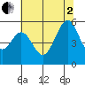 Oakland Harbor, Park St Bridge tide chart for Wednesday, July 2, 2025