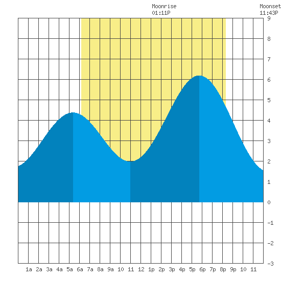 Oakland Harbor, Park St Bridge tide chart for Thursday, July 31, 2025