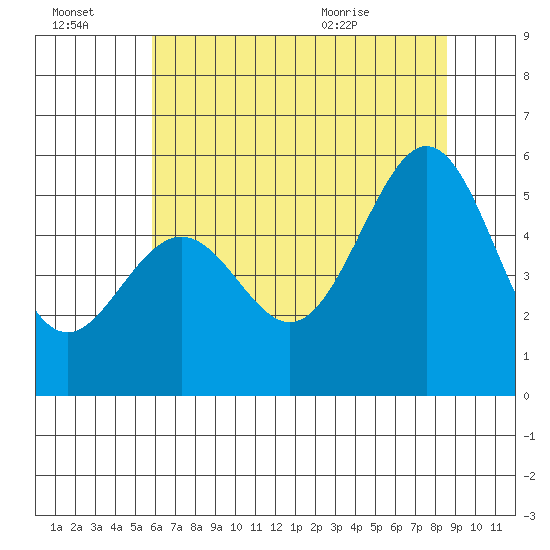 Oakland Harbor, Park St Bridge tide chart for Thursday, July 3, 2025
