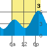 Oakland Harbor, Park St Bridge tide chart for Thursday, July 3, 2025
