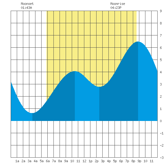 Oakland Harbor, Park St Bridge tide chart for Saturday, July 5, 2025