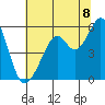 Oakland Harbor, Park St Bridge tide chart for Tuesday, July 8, 2025