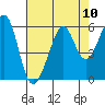 Oakland Harbor, Park St Bridge tide chart for Sunday, August 10, 2025