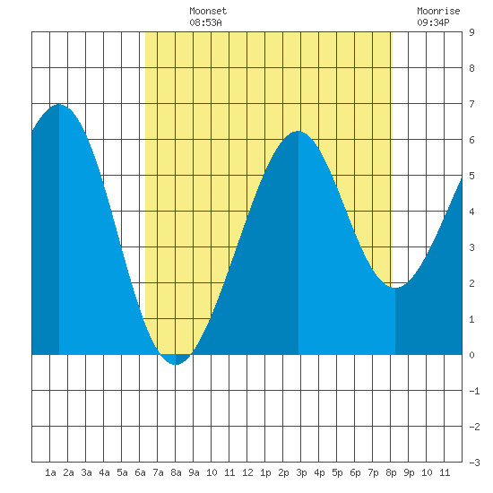 Oakland Harbor, Park St Bridge tide chart for Monday, August 11, 2025