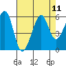 Oakland Harbor, Park St Bridge tide chart for Monday, August 11, 2025