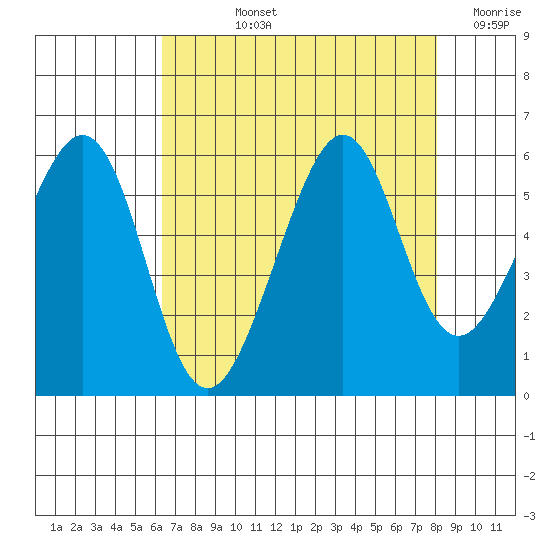Oakland Harbor, Park St Bridge tide chart for Tuesday, August 12, 2025