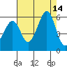 Oakland Harbor, Park St Bridge tide chart for Thursday, August 14, 2025