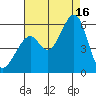 Oakland Harbor, Park St Bridge tide chart for Saturday, August 16, 2025