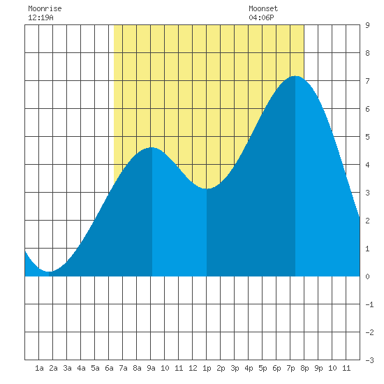 Oakland Harbor, Park St Bridge tide chart for Sunday, August 17, 2025