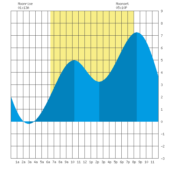 Oakland Harbor, Park St Bridge tide chart for Monday, August 18, 2025